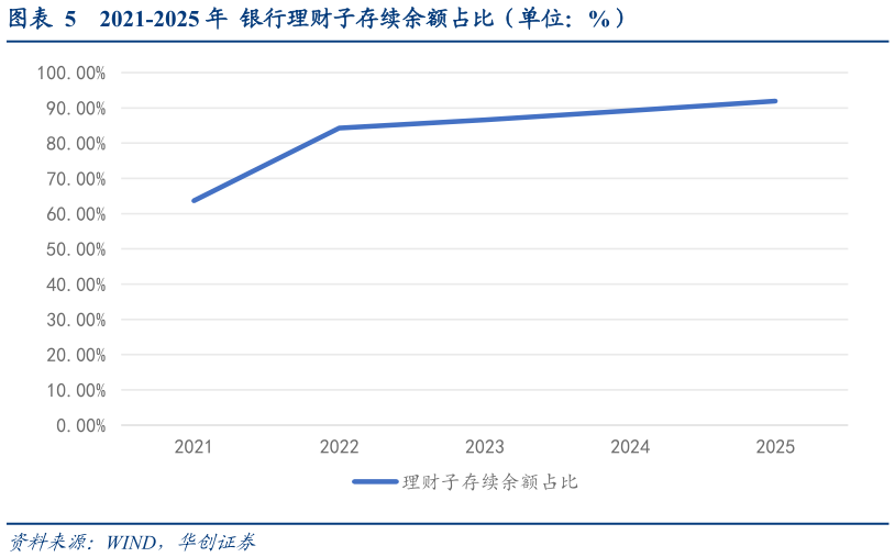 想关注一下2021-2025 年  银行理财子存续余额占比（单位：%）