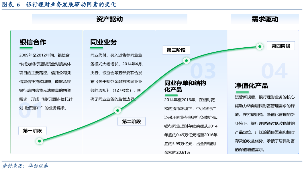 请问一下银行理财业务发展驱动因素的变化