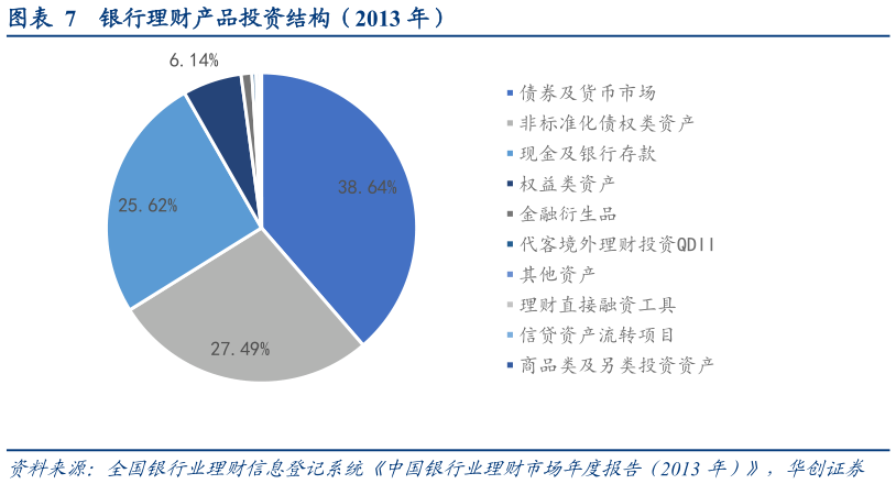 怎样理解银行理财产品投资结构（2013 年）