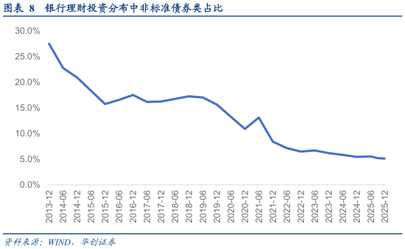 如何了解银行理财投资分布中非标准债券类占比