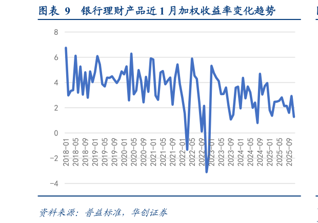 请问一下银行理财产品近 1 月加权收益率变化趋势