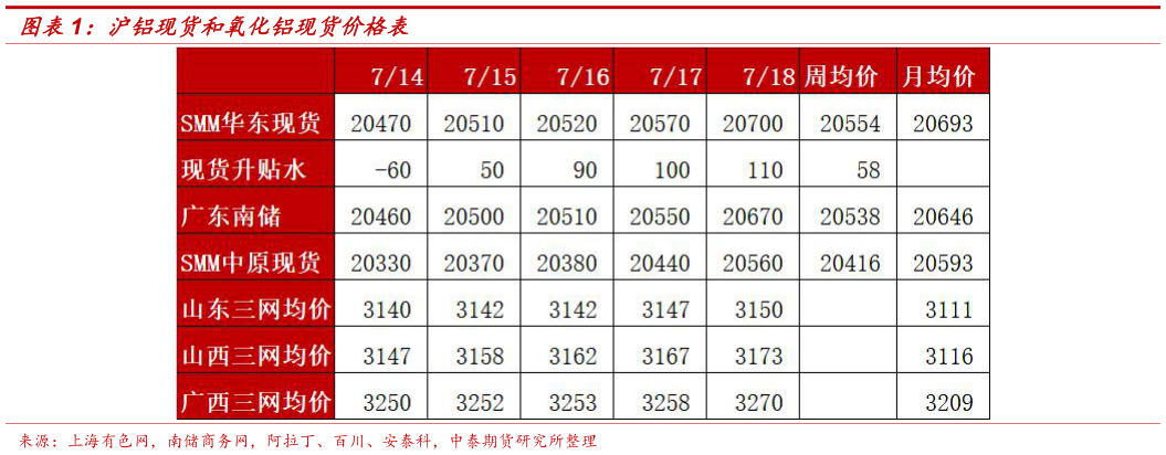 如何了解沪铝现货和氧化铝现货价格表?
