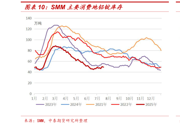我想了解一下SMM 主要消费地铝锭库存?