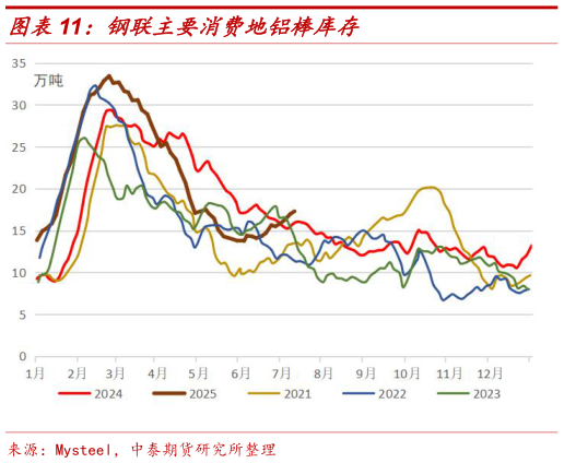 如何看待钢联主要消费地铝棒库存?