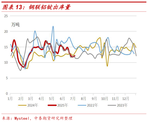 谁能回答钢联铝锭出库量?