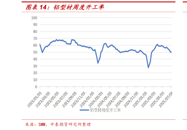 咨询下各位铝型材周度开工率?