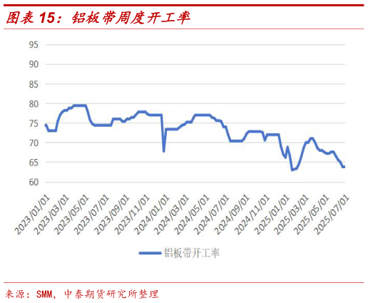 你知道铝板带周度开工率?