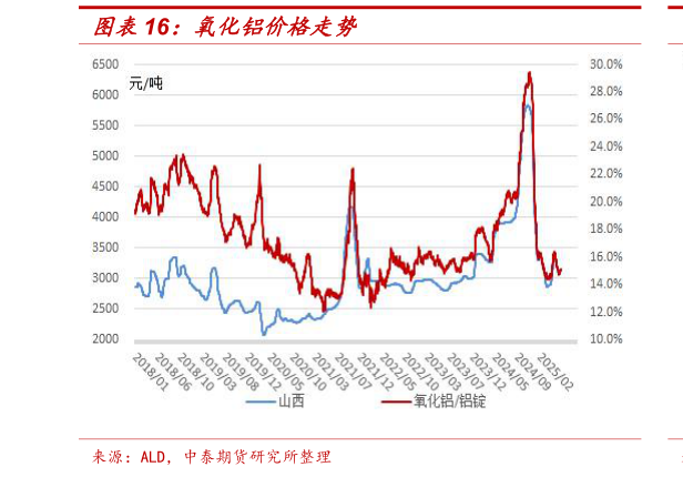 如何解释氧化铝价格走势?