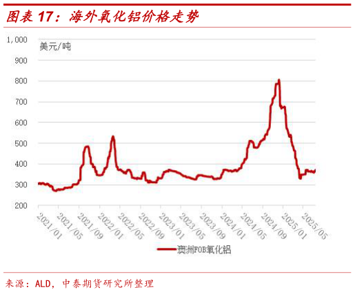 如何了解海外氧化铝价格走势?