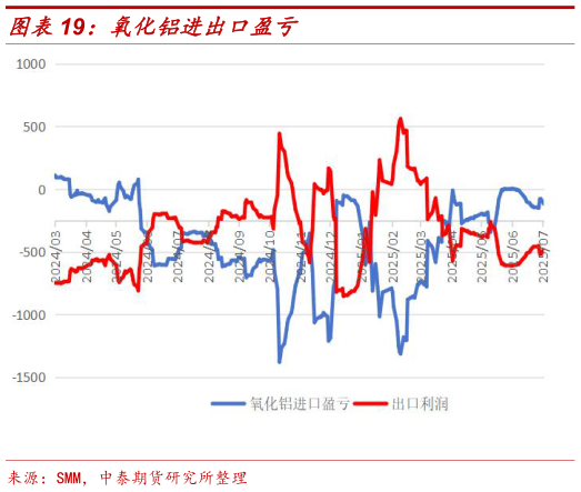 如何解释氧化铝进出口盈亏?