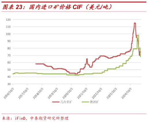 我想了解一下国内进口矿价格CIF（美元吨）?