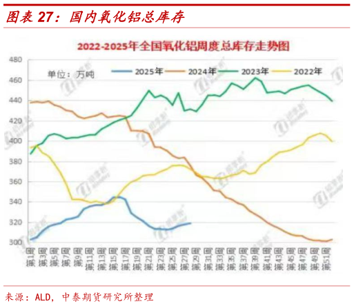 谁知道国内氧化铝总库存?