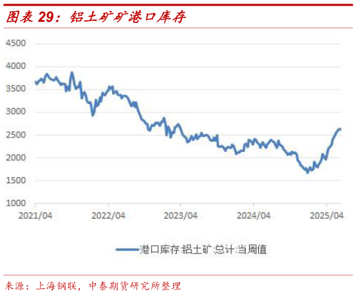 你知道铝土矿矿港口库存?