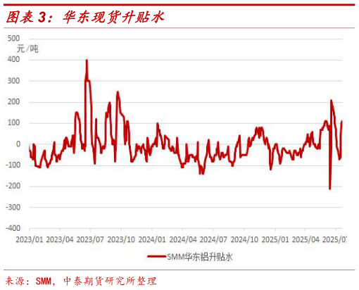 请问一下华东现货升贴水?