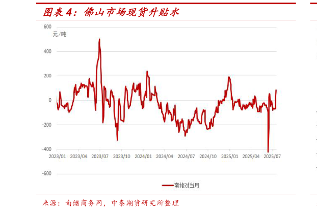 请问一下佛山市场现货升贴水?