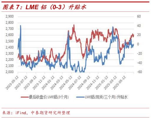 想关注一下LME 铝(0-3)升贴水?