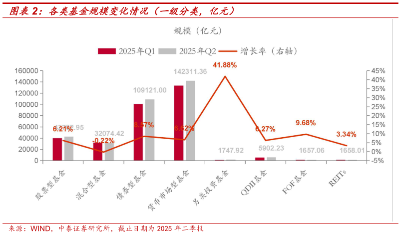 各位网友请教一下各类基金规模变化情况（一级分类，亿元）