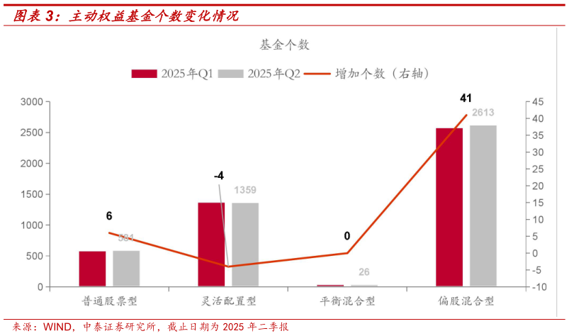 如何了解主动权益基金个数变化情况
