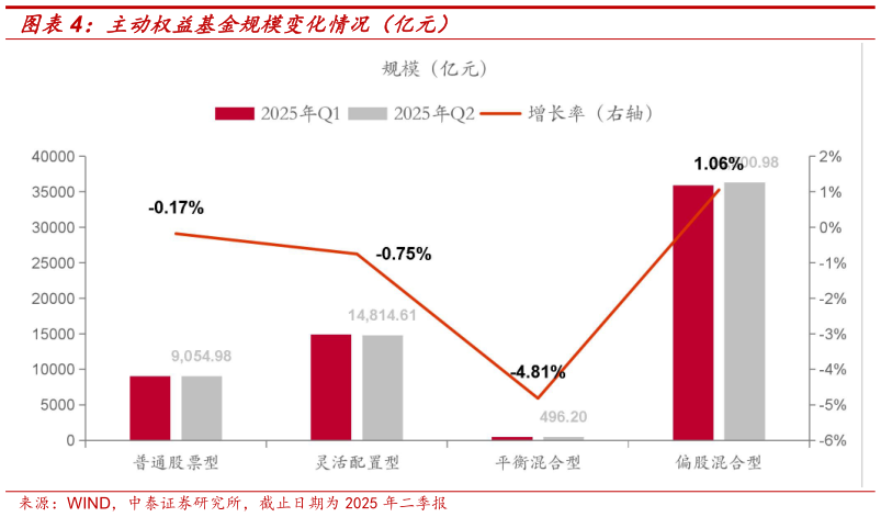 如何看待主动权益基金规模变化情况（亿元）