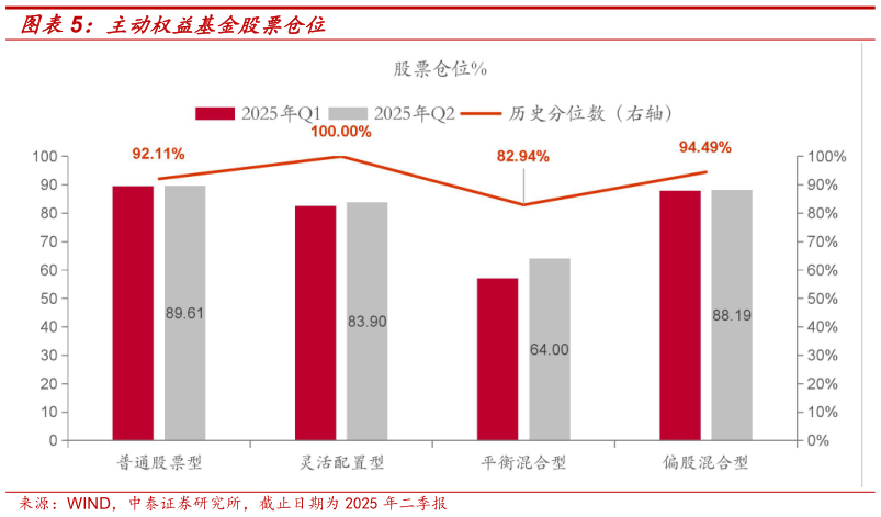 咨询大家主动权益基金股票仓位
