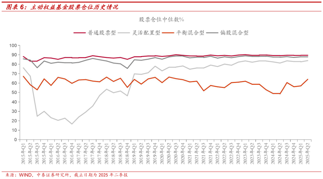 咨询大家主动权益基金股票仓位历史情况