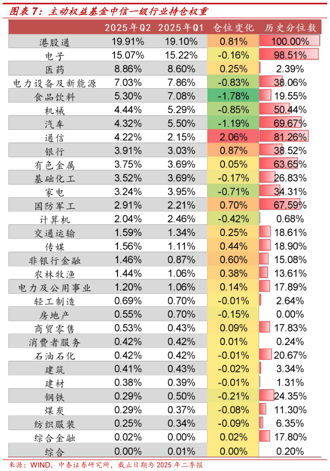 咨询下各位主动权益基金中信一级行业持仓权重