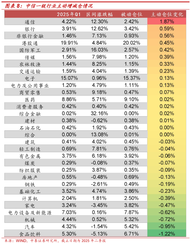 一起讨论下中信一级行业主动增减仓情况