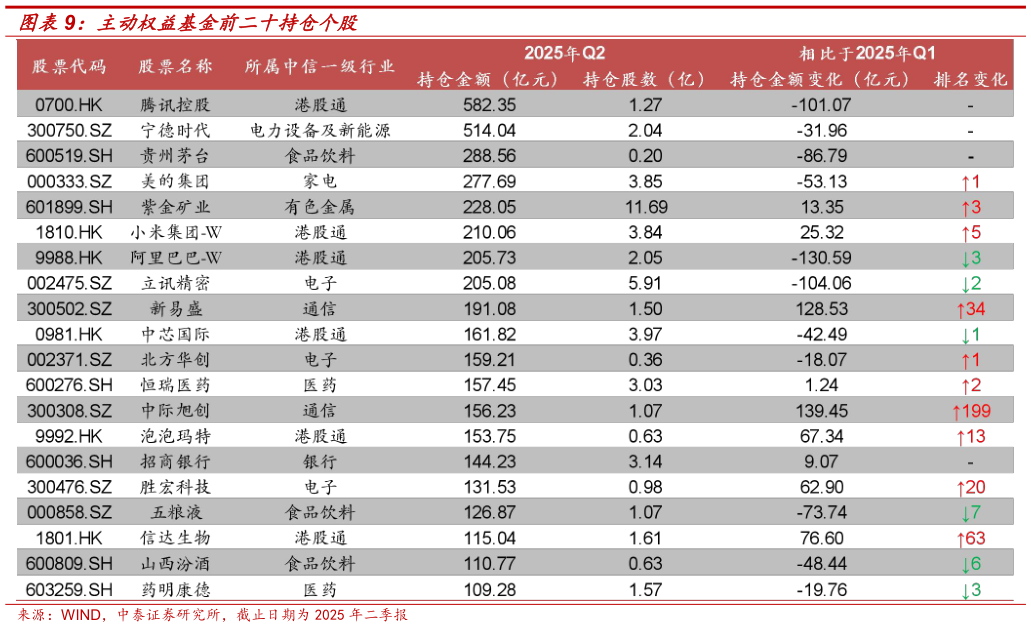 请问一下主动权益基金前二十持仓个股