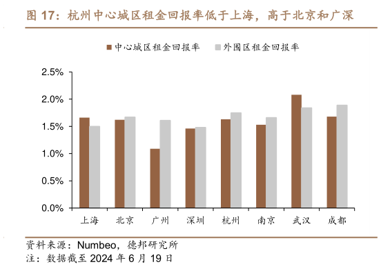 我想了解一下杭州中心城区租金回报率低于上海，高于北京和广深