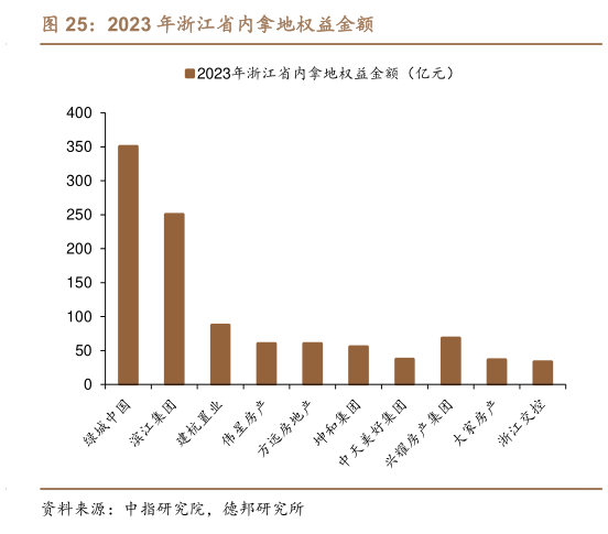 如何才能2023 年浙江省内拿地权益金额