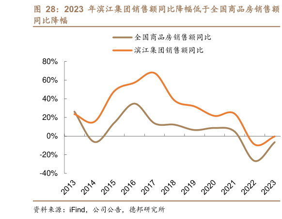 谁知道2023 年滨江集团销售额同比降幅低于全国商品房销售额