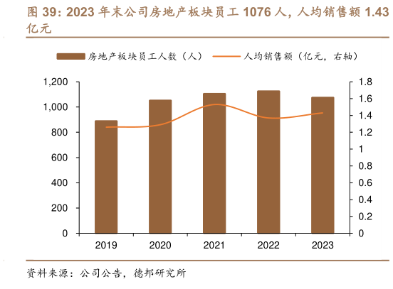 我想了解一下2023 年末公司房地产板块员工 1076 人，人均销售额 1.43