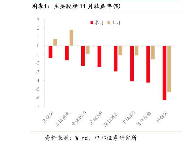 谁能回答主要股指 11 月收益率%?