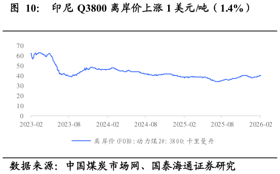 谁知道印尼 Q3800 离岸价上涨 1 美元吨（1.4%）