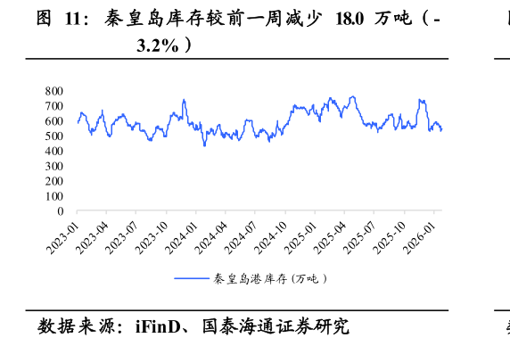 谁知道秦 皇岛库存较前一周减少 18.0 万吨（-