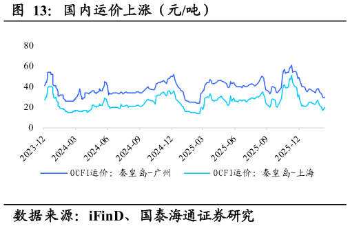 如何解释国内运价上涨（元吨）