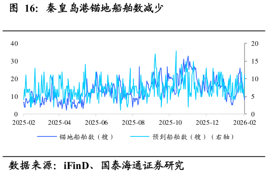 我想了解一下秦皇岛港锚地船舶数减少
