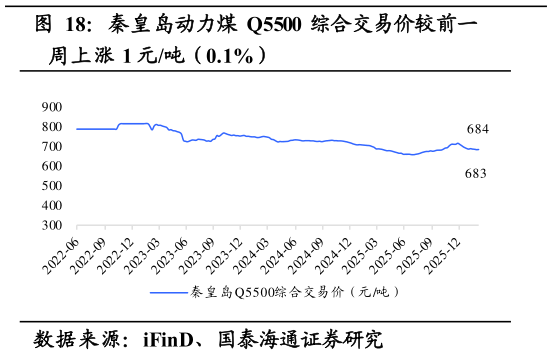 如何了解秦皇岛动力煤 Q5500 综合交易价较前一