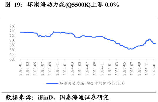 你知道环渤海动力煤Q5500K上涨 0.0%