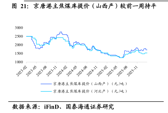 请问一下京唐港主焦煤库提价（山西产）较前一周持平
