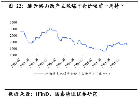 怎样理解连云港山西产主焦煤平仓价较前一周持平