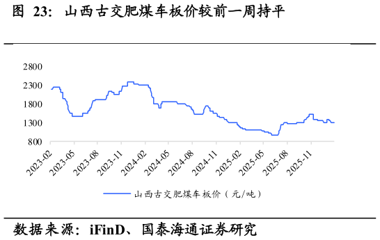 谁能回答山西古交肥煤车板价较前一周持平