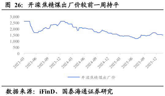 一起讨论下开滦焦精煤出厂价较前一周持平