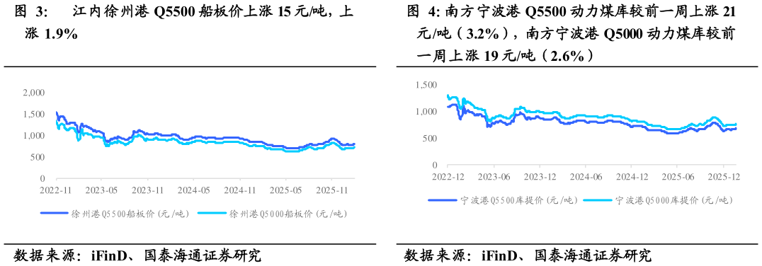 如何才能江内徐州港 Q5500 船板价上涨 15 元吨，上 南方宁波港 Q5500 动力煤库较前一周上涨 21