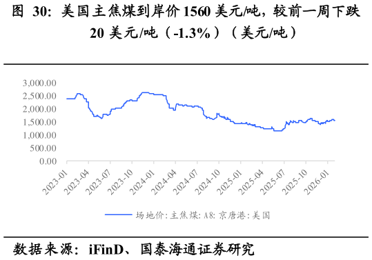 如何了解美国主焦煤到岸价 1560 美元吨，较前一周下跌
