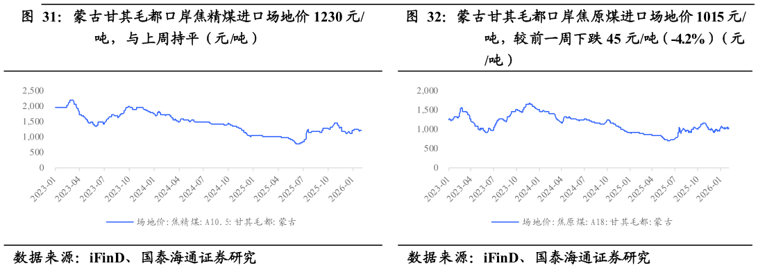 想关注一下蒙古甘其毛都口岸焦原煤进口场地价 1015 元