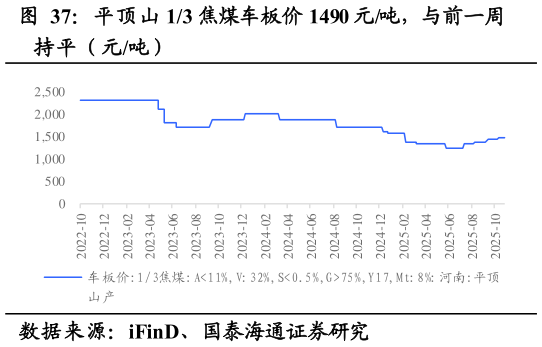 如何了解平顶山 13 焦煤车板价 1490 元吨，与前一周