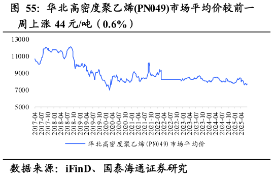 如何看待华北高密度聚乙烯PN049市场平均价较前一