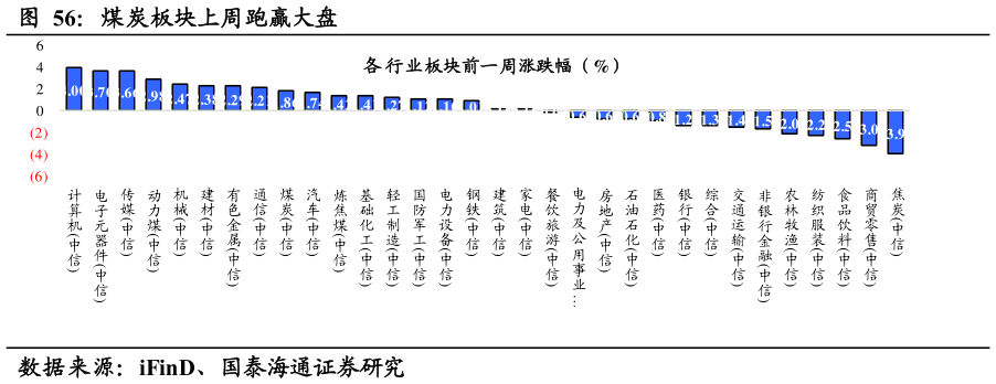 谁能回答煤炭板块上周跑赢大盘