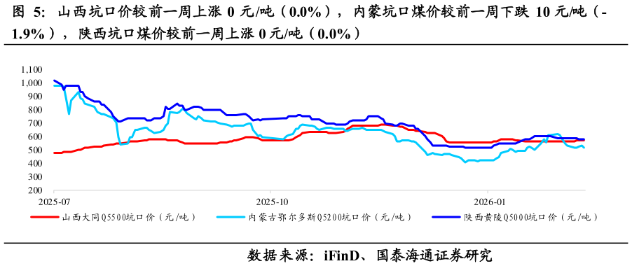 如何看待山西坑口价较前一周上涨 0 元吨（0.0%），内蒙坑口煤价较前一周下跌 10 元吨（-